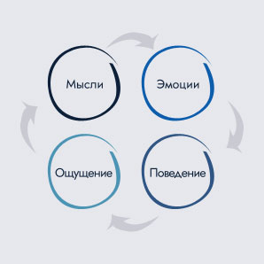 Когнитивно-поведенческая терапия (КПТ)